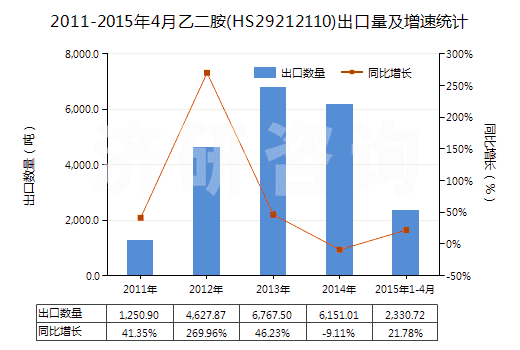 2011-2015年4月乙二胺(HS29212110)出口量及增速統(tǒng)計(jì) 2011-2015年4月乙二胺(HS29212110)出口量及增速統(tǒng)計(jì)